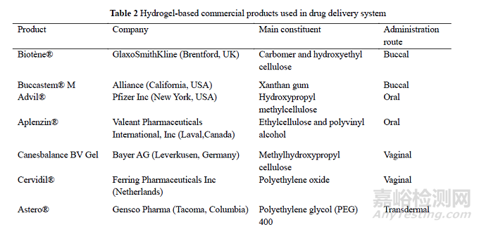 環(huán)境敏感型水凝膠在藥物遞送中的應用