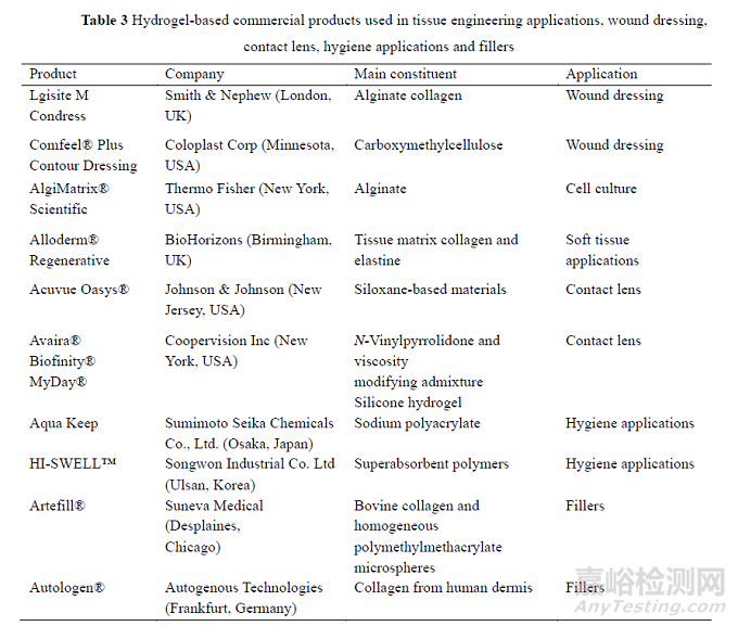 環(huán)境敏感型水凝膠在藥物遞送中的應用