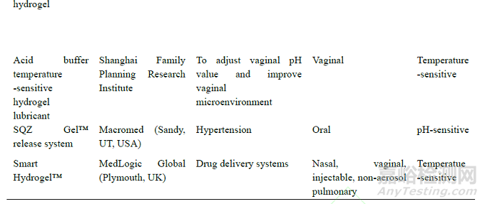 環(huán)境敏感型水凝膠在藥物遞送中的應用