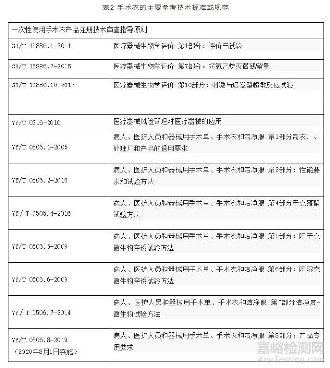 手術(shù)衣的備案要點(diǎn)