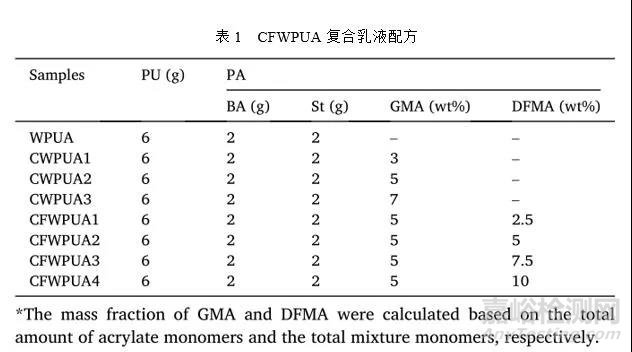 含氟丙烯酸酯改性水性PU性能與水性氟碳相當(dāng)