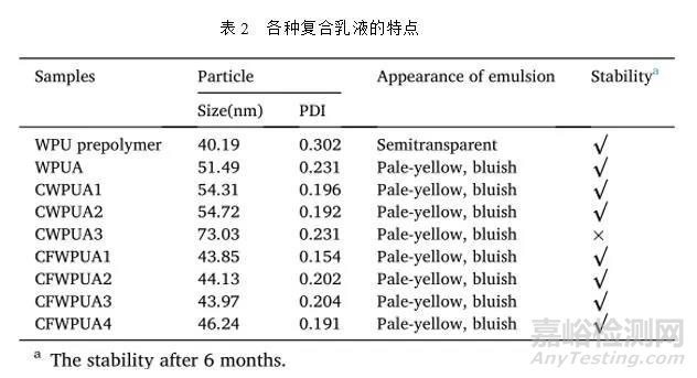 含氟丙烯酸酯改性水性PU性能與水性氟碳相當(dāng)
