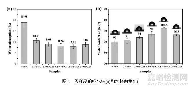 含氟丙烯酸酯改性水性PU性能與水性氟碳相當(dāng)