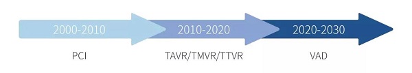 心血管病最后的戰(zhàn)場，心衰器械治療的黃金十年