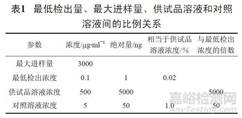 分析專家手把手教你用HPLC法測定有關(guān)物質(zhì)