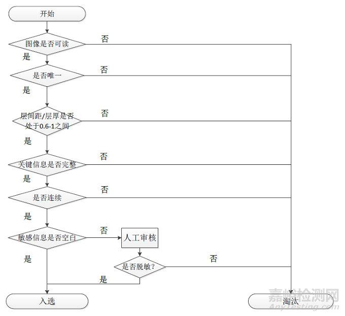 肺結(jié)節(jié)CT影像輔助檢測軟件注冊審查指導(dǎo)原則(征求意見稿)