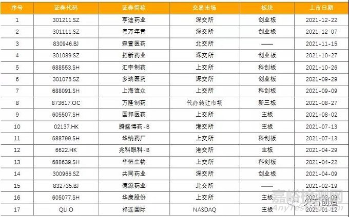 2021年化學(xué)藥行業(yè)發(fā)展盤點