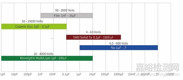 如何為汽車應(yīng)用選擇可靠的電容器