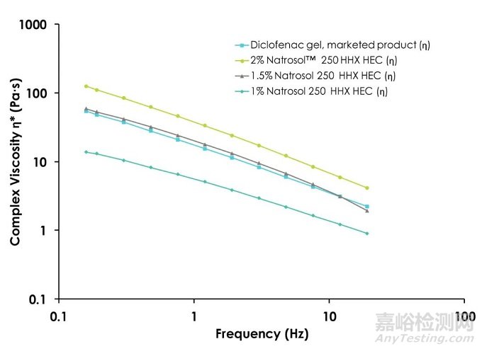 羥乙纖維素用于半固體制劑的配方設(shè)計(jì)