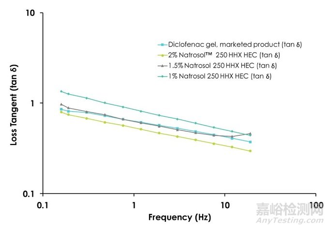 羥乙纖維素用于半固體制劑的配方設(shè)計(jì)