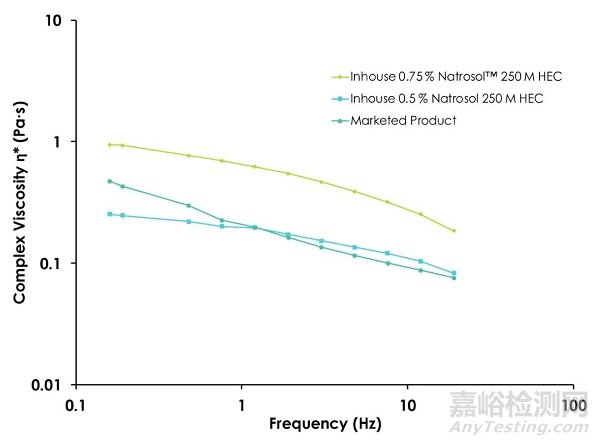 羥乙纖維素用于半固體制劑的配方設(shè)計(jì)