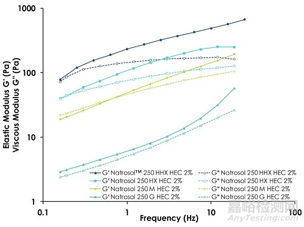 羥乙纖維素用于半固體制劑的配方設(shè)計(jì)