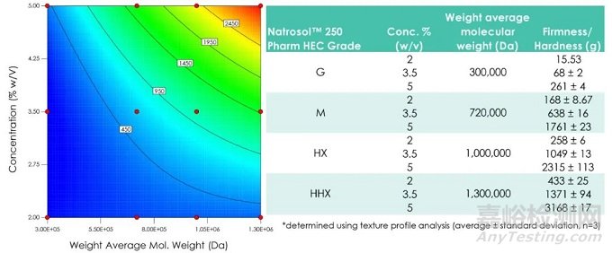 羥乙纖維素用于半固體制劑的配方設(shè)計(jì)