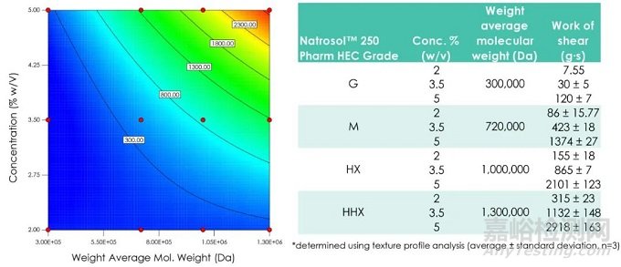 羥乙纖維素用于半固體制劑的配方設(shè)計(jì)