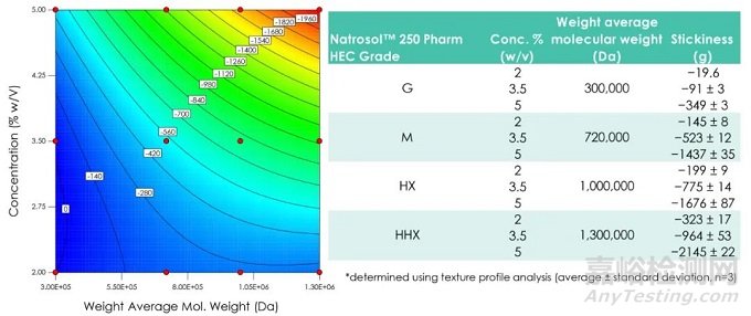 羥乙纖維素用于半固體制劑的配方設(shè)計(jì)