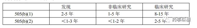 505(b)(2)及其對中國改良型新藥的啟示