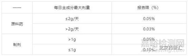 淺談未知雜質(zhì)的研究方案和限度制定策略