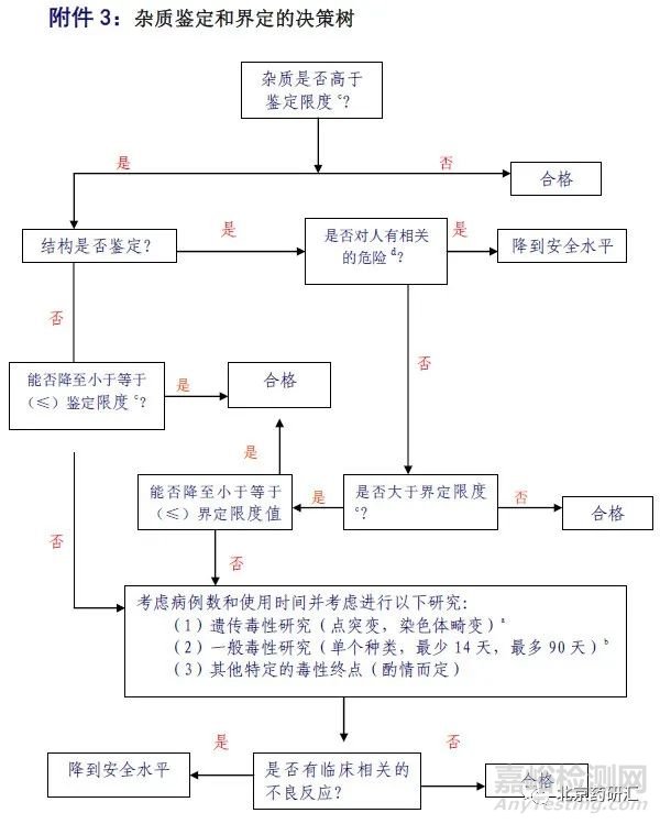 淺談未知雜質(zhì)的研究方案和限度制定策略