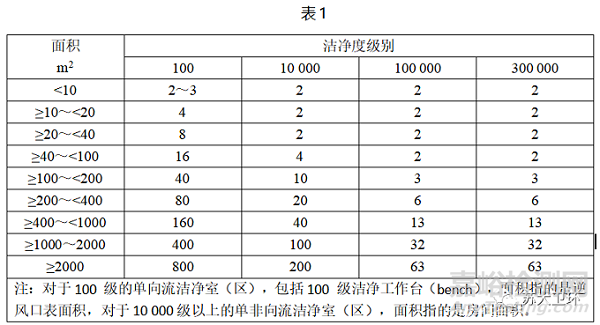 潔凈室懸浮粒子測試程序、結果計算與評定方法