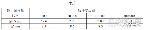 潔凈室懸浮粒子測試程序、結果計算與評定方法