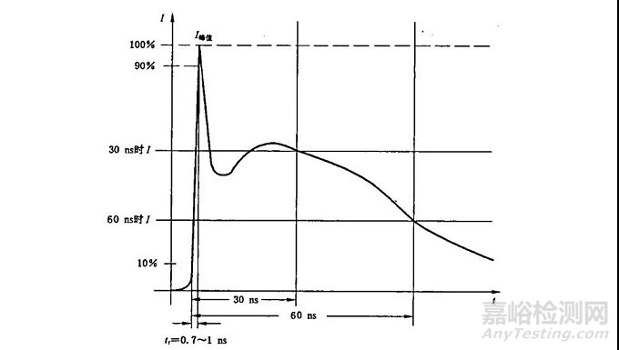 ESD靜電測(cè)試整改思路分享