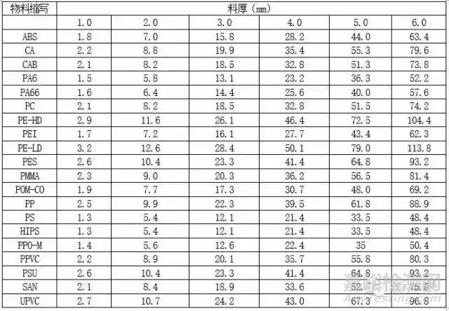 塑膠件的結(jié)構(gòu)設(shè)計(jì)壁厚設(shè)計(jì)原則