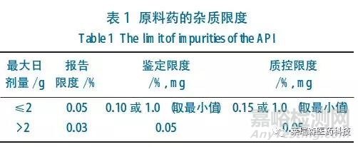 原料藥的雜質(zhì)譜分析技術(shù)要點(diǎn)探析