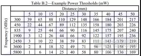FCC SAR 測試豁免最新要求