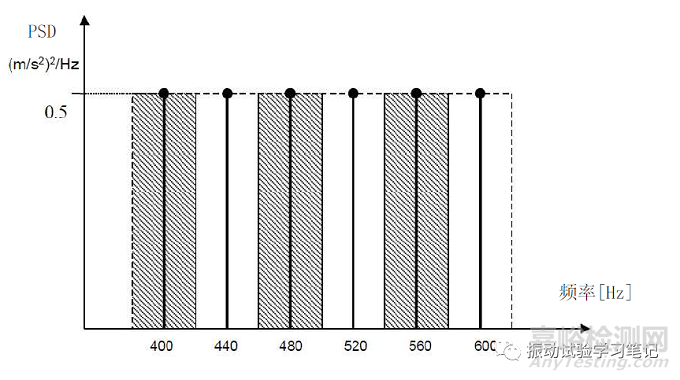 隨機振動試驗：通過PSD如何求rms值3