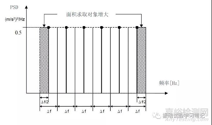 隨機振動試驗：通過PSD如何求rms值3