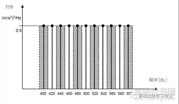 隨機振動試驗：通過PSD如何求rms值3