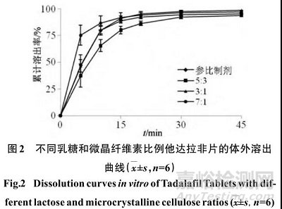 他達拉非片的制備及其體內外評價