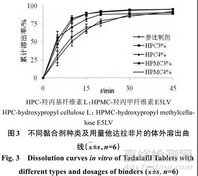 他達拉非片的制備及其體內外評價
