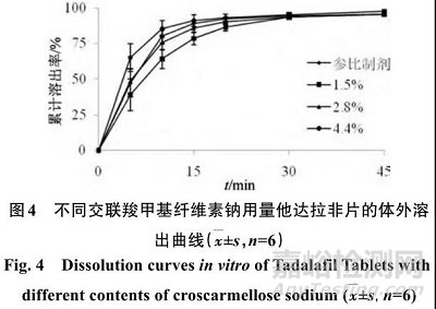 他達拉非片的制備及其體內外評價