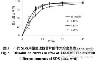 他達拉非片的制備及其體內外評價