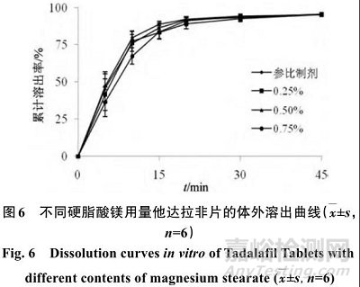 他達拉非片的制備及其體內外評價