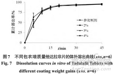 他達拉非片的制備及其體內外評價