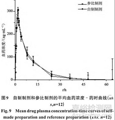 他達拉非片的制備及其體內外評價