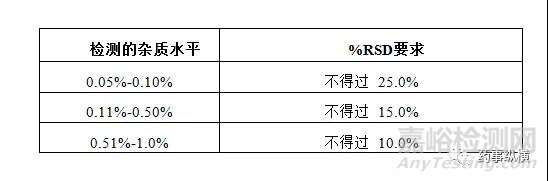 制劑有關物質驗證-方案設計
