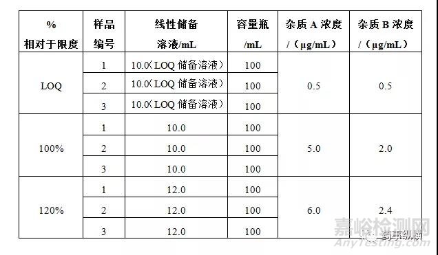 制劑有關物質驗證-方案設計