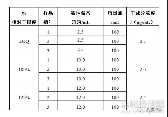 制劑有關物質驗證-方案設計