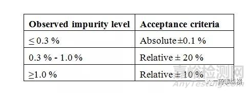 制劑有關物質驗證-方案設計
