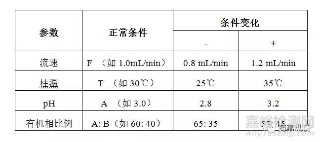 制劑有關物質驗證-方案設計