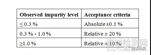 制劑有關物質驗證-方案設計