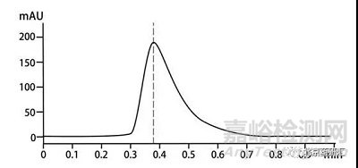 液相色譜峰的拖尾問題