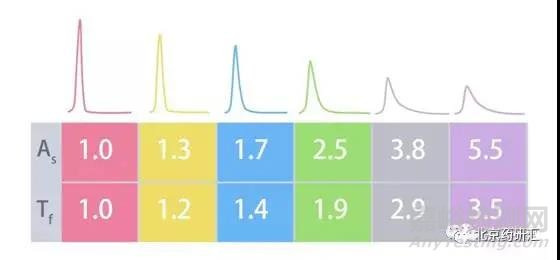 液相色譜峰的拖尾問題