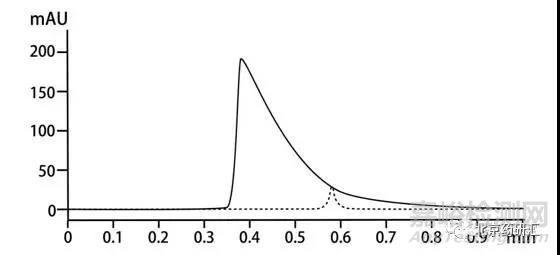 液相色譜峰的拖尾問題