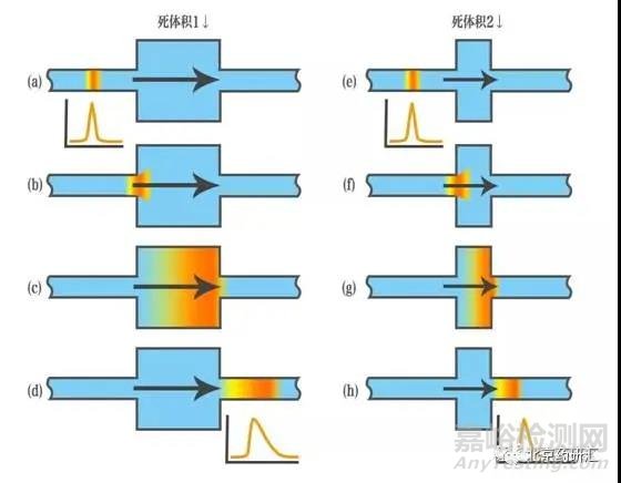 液相色譜峰的拖尾問題