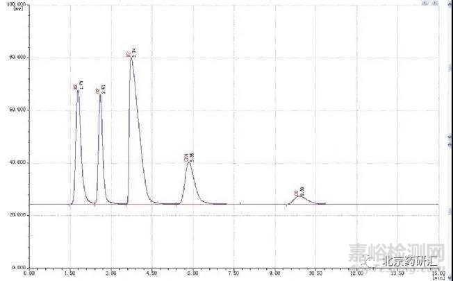 液相色譜峰的拖尾問題