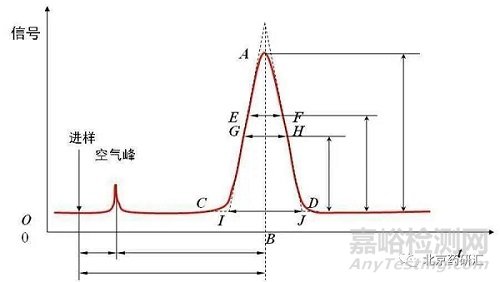 液相色譜峰的拖尾問題